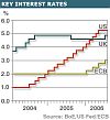 US-Leitzins: Entwicklung der letzten 10 Jahre. Click!